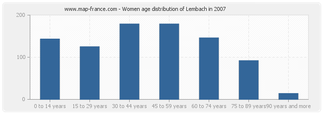 Women age distribution of Lembach in 2007