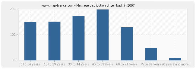 Men age distribution of Lembach in 2007