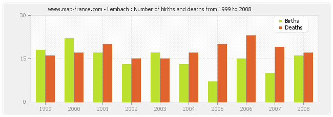 Lembach : Number of births and deaths from 1999 to 2008