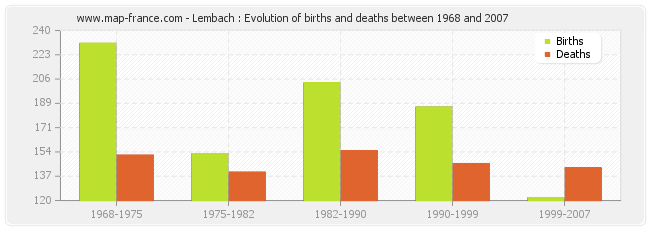 Lembach : Evolution of births and deaths between 1968 and 2007