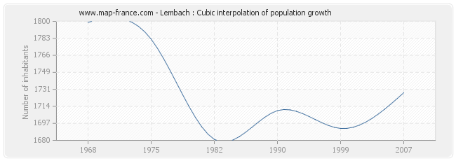 Lembach : Cubic interpolation of population growth