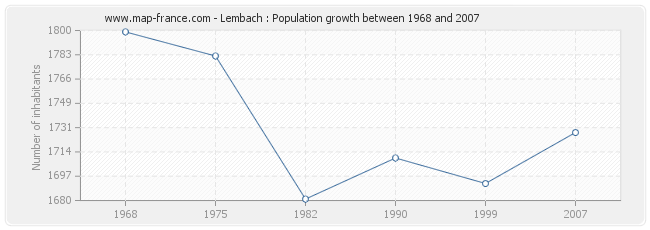 Population Lembach