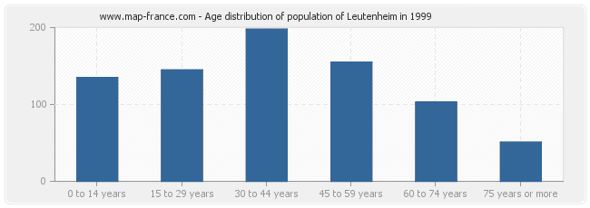 Age distribution of population of Leutenheim in 1999