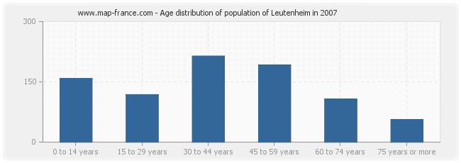 Age distribution of population of Leutenheim in 2007