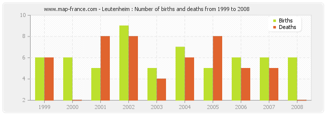 Leutenheim : Number of births and deaths from 1999 to 2008