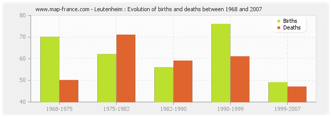 Leutenheim : Evolution of births and deaths between 1968 and 2007