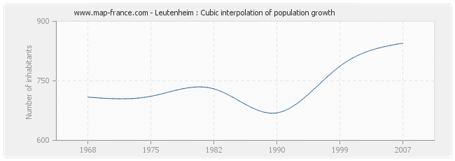 Leutenheim : Cubic interpolation of population growth