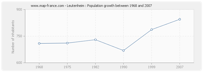 Population Leutenheim