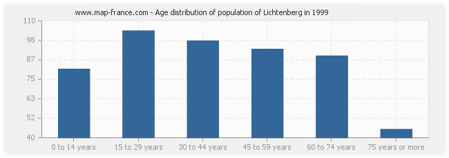 Age distribution of population of Lichtenberg in 1999