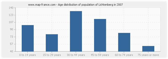 Age distribution of population of Lichtenberg in 2007