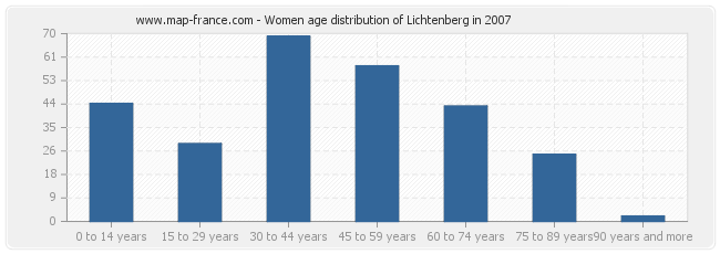 Women age distribution of Lichtenberg in 2007