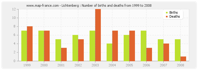 Lichtenberg : Number of births and deaths from 1999 to 2008