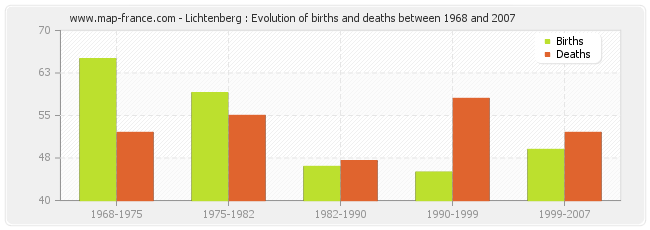 Lichtenberg : Evolution of births and deaths between 1968 and 2007