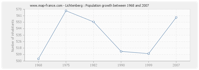 Population Lichtenberg