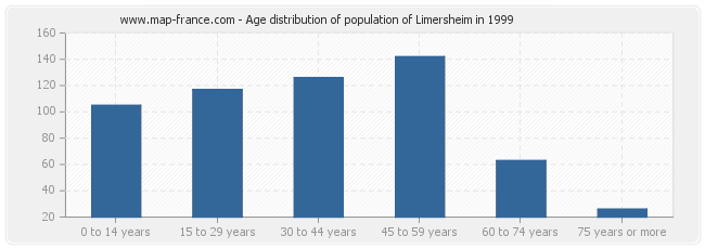 Age distribution of population of Limersheim in 1999