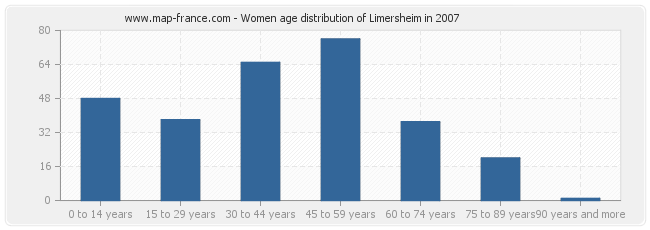 Women age distribution of Limersheim in 2007