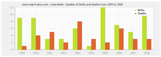 Limersheim : Number of births and deaths from 1999 to 2008