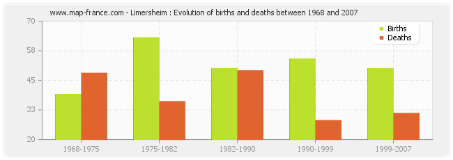 Limersheim : Evolution of births and deaths between 1968 and 2007
