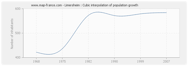 Limersheim : Cubic interpolation of population growth