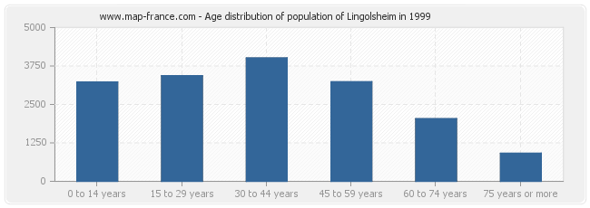 Age distribution of population of Lingolsheim in 1999