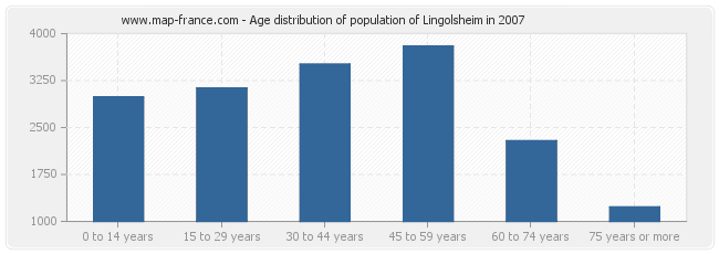 Age distribution of population of Lingolsheim in 2007