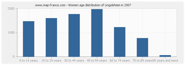 Women age distribution of Lingolsheim in 2007