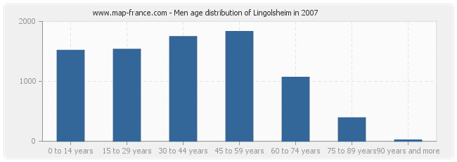 Men age distribution of Lingolsheim in 2007