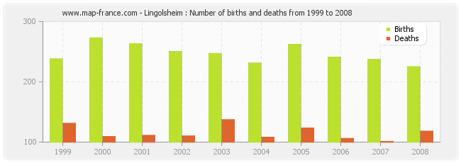 Lingolsheim : Number of births and deaths from 1999 to 2008