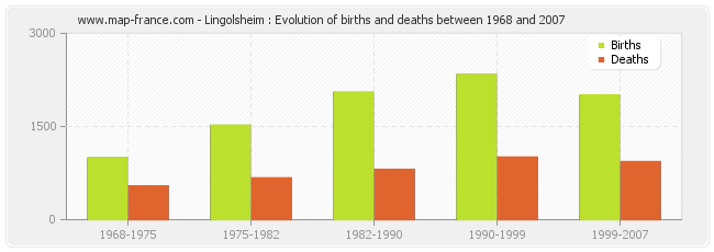 Lingolsheim : Evolution of births and deaths between 1968 and 2007