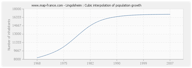 Lingolsheim : Cubic interpolation of population growth