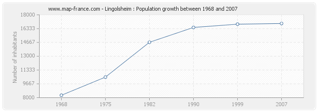 Population Lingolsheim