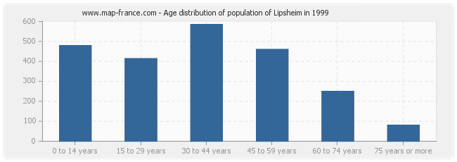 Age distribution of population of Lipsheim in 1999