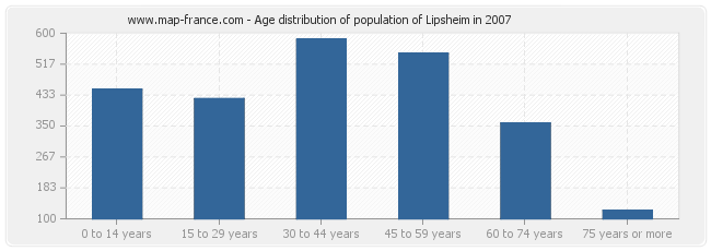Age distribution of population of Lipsheim in 2007