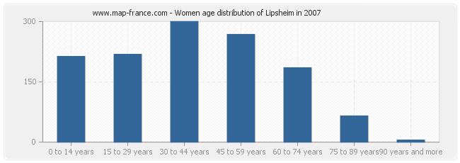 Women age distribution of Lipsheim in 2007