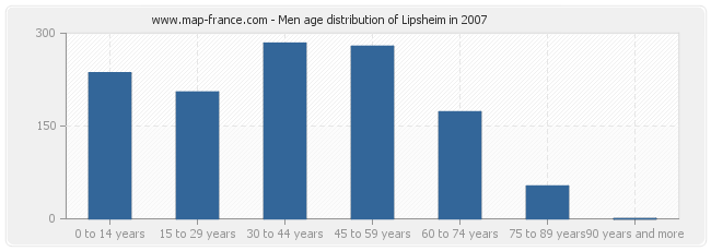 Men age distribution of Lipsheim in 2007