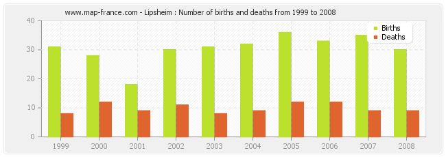 Lipsheim : Number of births and deaths from 1999 to 2008