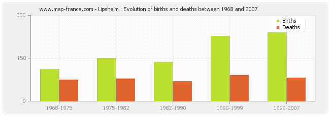 Lipsheim : Evolution of births and deaths between 1968 and 2007