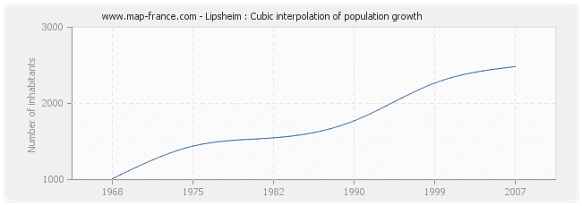 Lipsheim : Cubic interpolation of population growth