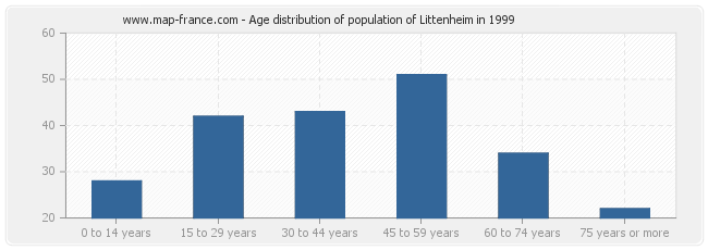 Age distribution of population of Littenheim in 1999