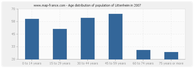 Age distribution of population of Littenheim in 2007