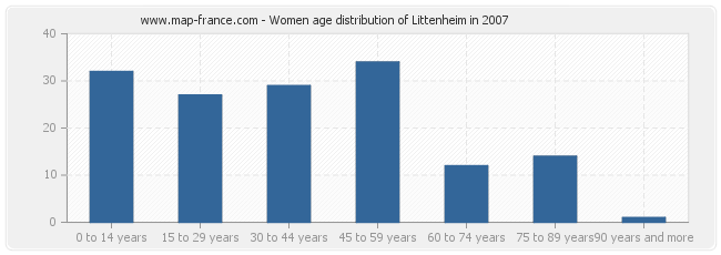 Women age distribution of Littenheim in 2007