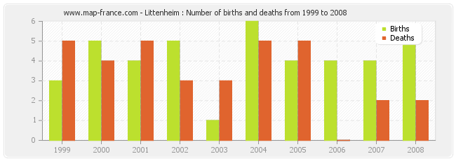 Littenheim : Number of births and deaths from 1999 to 2008