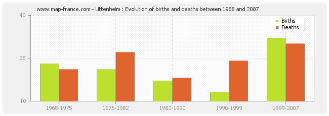 Littenheim : Evolution of births and deaths between 1968 and 2007