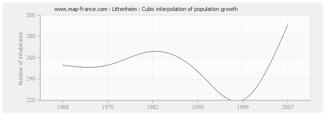 Littenheim : Cubic interpolation of population growth