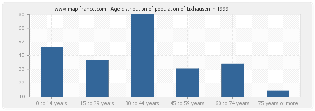 Age distribution of population of Lixhausen in 1999