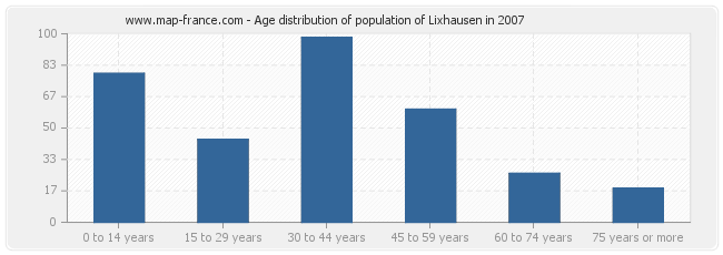 Age distribution of population of Lixhausen in 2007