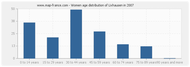 Women age distribution of Lixhausen in 2007