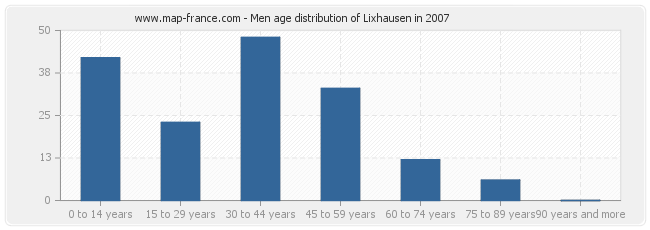 Men age distribution of Lixhausen in 2007