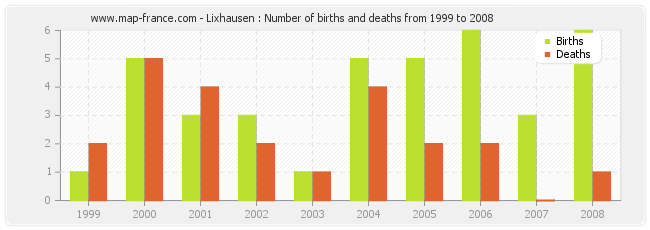 Lixhausen : Number of births and deaths from 1999 to 2008