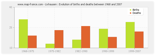 Lixhausen : Evolution of births and deaths between 1968 and 2007